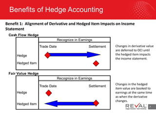 Benefits of Hedge Accounting
7
Cash Flow Hedge
Trade Date Settlement
Hedge
Hedged Item
Fair Value Hedge
Trade Date Settlement
Hedge
Hedged Item
Recognize in Earnings
Recognize in Earnings
Changes in derivative value
are deferred to OCI until
the hedged item impacts
the income statement.
Changes in the hedged
item value are booked to
earnings at the same time
as when the derivative
changes.
Benefit 1: Alignment of Derivative and Hedged Item Impacts on Income
Statement
 
