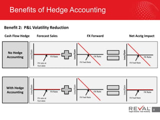 Benefits of Hedge Accounting
8
Benefit 2: P&L Volatility Reduction
Forecast Sales
Loss/Gain
FX rate at
fcst date
FX Rate
FX Forward Net Acctg Impact
No Hedge
Accounting
Loss/Gain
FX Fwd Rate
FX Rate
Loss/Gain
FX Fwd Rate
FX Rate
Loss/Gain
FX rate at
fcst date
FX Rate
With Hedge
Accounting
Loss/Gain
FX Fwd Rate
FX Rate
Loss/Gain
FX Fwd Rate
FX Rate
Cash Flow Hedge
 