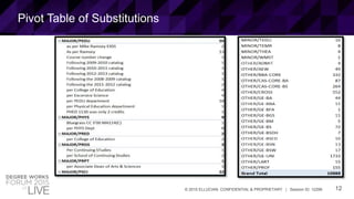 12© 2015 ELLUCIAN. CONFIDENTIAL & PROPRIETARY | Session ID: 12299
Pivot Table of Substitutions
 