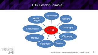 6© 2015 ELLUCIAN. CONFIDENTIAL & PROPRIETARY | Session ID: 12299
TBR Feeder Schools
ETSU
Northeast
Walters
Pellissippi
Cleveland
RoaneVolunteer
Motlow
Chattanooga
Austin
Peay
 