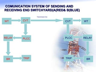 COMUNICATION SYSTEM OF SENDING AND
RECEIVING END SWITCHYARD(A(RED& B(BLUE)
WT CVT CVT WT
PLCCRELAY
BR TRIP TRIP BR
PLCC RELAY
Transmission line
 