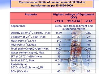 Recommended limits of unused mineral oil filled in
transformer as per IS-1866-2000
Property Highest voltage of Equipment
(KV)
<72.5 72.5-170 >170
Appearance Clear, Free from sediment and
suspended matter
Density at 29.5˚C (g/cm2),Max 0.89 0.89 0.89
Viscosity at 27˚C (cSt),Max 27 27 27
Flash Point (˚C),Min 140 140 140
Pour Point (˚C),Max -6 -6 -6
Total acidity(mgKOH/gm),Max 0.03 0.03 0.03
Water content (ppm), Max 20 15 10
IFT at 27˚C (mN/m),Min 35 35 35
Tanδ at 90˚C, Max 0.015 0.015 0.010
Resistivity at
90˚C(x10e12ohm-cm),Min
6 6 6
BDV (KV),Min 40 50 60
 