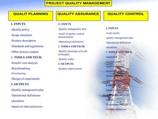 QUALIT PLANNING QUALITY ASSURANCE QUALITY CONTROL
PROJECT QUALITY MANAGEMENT
1- INPUTS
-Quality policy
-Scope statement
-Product description
-Standards and regulations
-Other process outputs
2- TOOLS AND TECH.
-benefit/ cost analysis
-Benchmarking
-Flowcharting
-Design of experiments
3- OUTPUTS
-Quality management plan
-Operational definitions
-checklists
-Inputs to other processes
1- INPUTS
-Quality management plan
-result of quality control
measurements
-Operational definitions
2- TOOLS AND TECH.
-Quality planning tools and
techniques
-Quality audits
3- OUTPUTS
-Quality improvement
1- INPUTS
-work results
-quality management plan
-Operational definitions
-checklists
2- TOOLS AND TECH.
-inspection
-Control charts
-Pareto diagrams
-Statistical sampling
-flowcharting
-Trend analysis
3- OUTPUTS
-Quality improvement
-Acceptance decisions
-rework
-Completed checklist
-Process adjustment
 