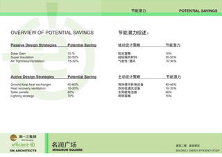 5M ARCHITECTS
名润广场
MINGRUN SQUARE BUILDING 2 ENERGY EFFICIENCY STUDY
建筑二期 能效研究
OVERVIEW OF POTENTIAL SAVINGS
Passive Design Strategies		 Potential Saving
Solar Gain					 10 %
Super Insulation				 30-50%
Air Tightness/Ventilation			 15-30%
Active Design Strategies		 Potential Saving
Ground loop heat exchanger		 40-60%
Heat recovery ventilation			 10-20%
Solar panels					 60%
Lighting strategy				 70%
节能潜力综述：
被动设计策略			 节能潜力
阳光策略 			 10％
超级隔热材料 			 30-50％
气密性/通风 			 15-30％
主动设计策略 节能潜力
地热循环转换设备			 40-60％
热回收通风设备 			 10-20％
太阳能电池板 		 60％
照明策略 			 70％
POTENTIAL SAVINGS节能潜力
 