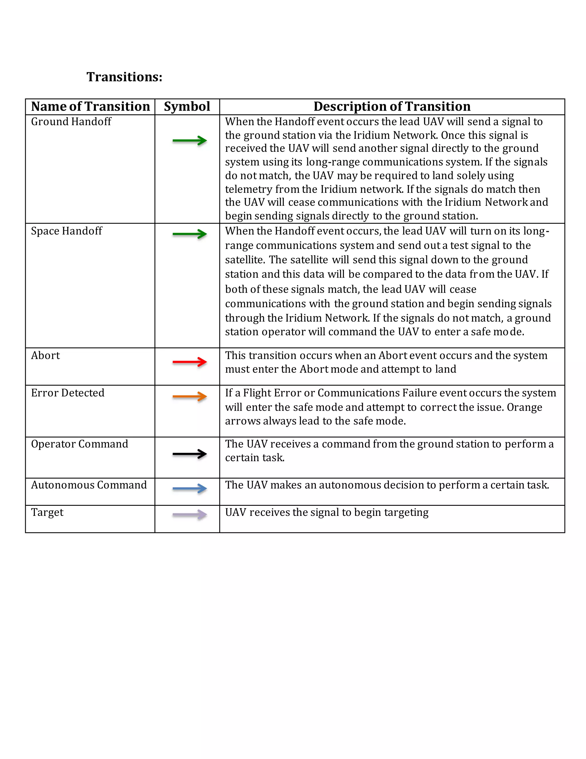 Transitions:
Name of Transition Symbol Description of Transition
Ground Handoff When the Handoff event occurs the lead UAV will send a signal to
the ground station via the Iridium Network. Once this signal is
received the UAV will send another signal directly to the ground
system using its long-range communications system. If the signals
do not match, the UAV may be required to land solely using
telemetry from the Iridium network. If the signals do match then
the UAV will cease communications with the Iridium Network and
begin sending signals directly to the ground station.
Space Handoff When the Handoff event occurs, the lead UAV will turn on its long-
range communications system and send out a test signal to the
satellite. The satellite will send this signal down to the ground
station and this data will be compared to the data from the UAV. If
both of these signals match, the lead UAV will cease
communications with the ground station and begin sending signals
through the Iridium Network. If the signals do not match, a ground
station operator will command the UAV to enter a safe mode.
Abort This transition occurs when an Abort event occurs and the system
must enter the Abort mode and attempt to land
Error Detected If a Flight Error or Communications Failure event occurs the system
will enter the safe mode and attempt to correct the issue. Orange
arrows always lead to the safe mode.
Operator Command The UAV receives a command from the ground station to perform a
certain task.
Autonomous Command The UAV makes an autonomous decision to perform a certain task.
Target UAV receives the signal to begin targeting
 