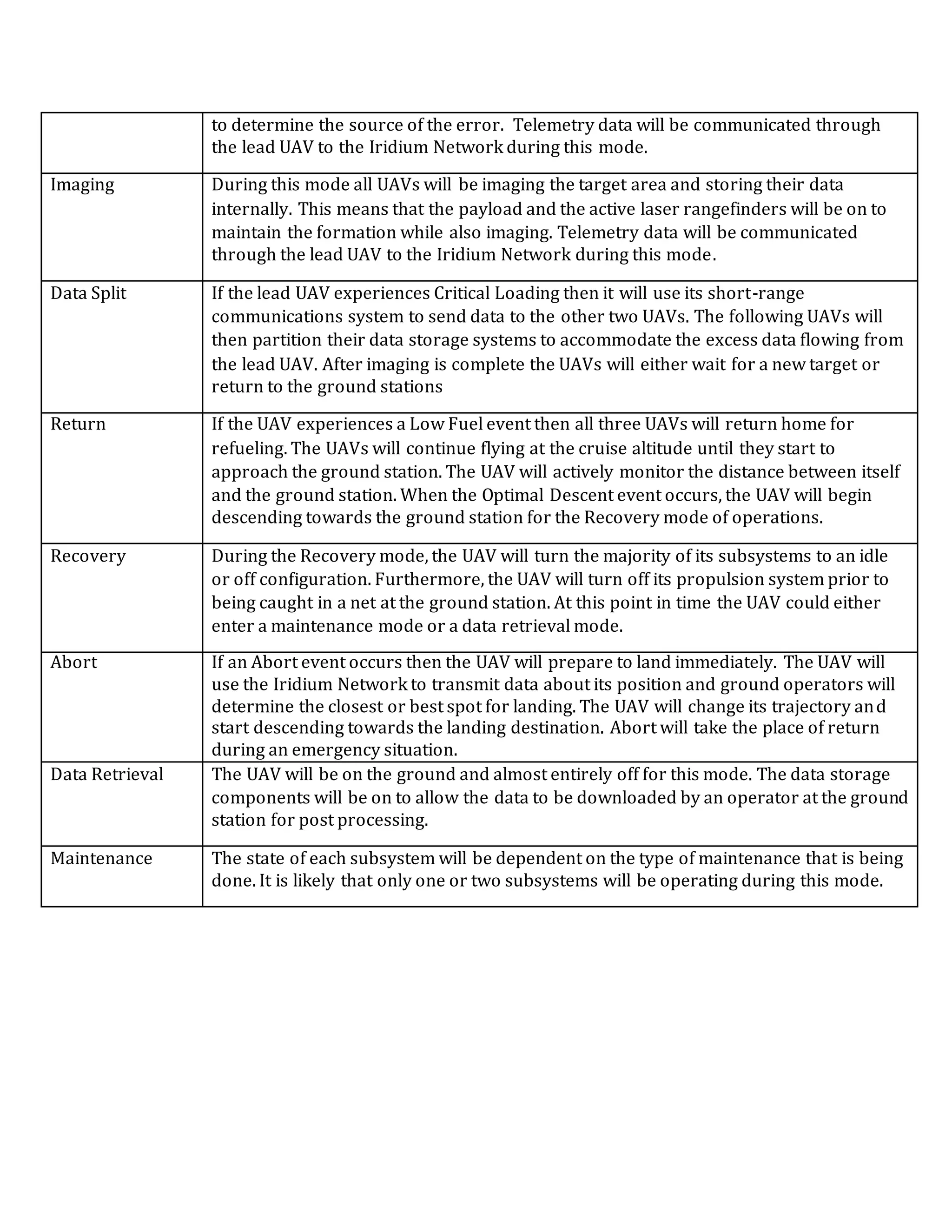 to determine the source of the error. Telemetry data will be communicated through
the lead UAV to the Iridium Network during this mode.
Imaging During this mode all UAVs will be imaging the target area and storing their data
internally. This means that the payload and the active laser rangefinders will be on to
maintain the formation while also imaging. Telemetry data will be communicated
through the lead UAV to the Iridium Network during this mode.
Data Split If the lead UAV experiences Critical Loading then it will use its short-range
communications system to send data to the other two UAVs. The following UAVs will
then partition their data storage systems to accommodate the excess data flowing from
the lead UAV. After imaging is complete the UAVs will either wait for a new target or
return to the ground stations
Return If the UAV experiences a Low Fuel event then all three UAVs will return home for
refueling. The UAVs will continue flying at the cruise altitude until they start to
approach the ground station. The UAV will actively monitor the distance between itself
and the ground station. When the Optimal Descent event occurs, the UAV will begin
descending towards the ground station for the Recovery mode of operations.
Recovery During the Recovery mode, the UAV will turn the majority of its subsystems to an idle
or off configuration. Furthermore, the UAV will turn off its propulsion system prior to
being caught in a net at the ground station. At this point in time the UAV could either
enter a maintenance mode or a data retrieval mode.
Abort If an Abort event occurs then the UAV will prepare to land immediately. The UAV will
use the Iridium Network to transmit data about its position and ground operators will
determine the closest or best spot for landing. The UAV will change its trajectory and
start descending towards the landing destination. Abort will take the place of return
during an emergency situation.
Data Retrieval The UAV will be on the ground and almost entirely off for this mode. The data storage
components will be on to allow the data to be downloaded by an operator at the ground
station for post processing.
Maintenance The state of each subsystem will be dependent on the type of maintenance that is being
done. It is likely that only one or two subsystems will be operating during this mode.
 