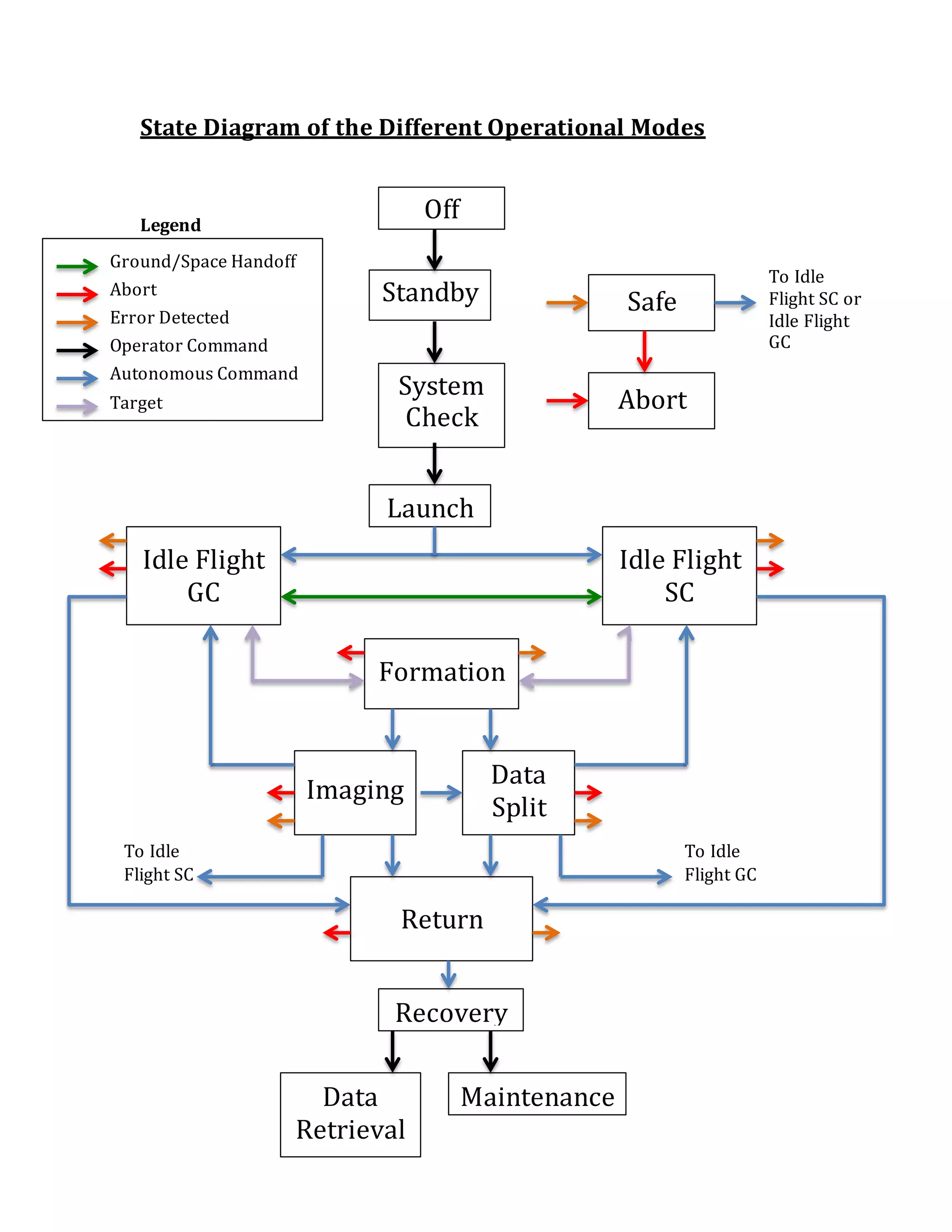 State Diagram of the Different Operational Modes
Legend
Ground/Space Handoff
Abort
Error Detected
Operator Command
Autonomous Command
Target
Off
System
Check
Standby
Launch
Idle Flight
SC
Formation
Imaging
Data
Split
Return
Recovery
Data
Retrieval
Maintenance
Idle Flight
GC
To Idle
Flight SC
To Idle
Flight GC
Safe
Abort
To Idle
Flight SC or
Idle Flight
GC
 