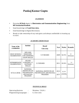 PankajKumar Gupta
SNAPSHOTS
• Pursuing B.Tech degree in Electronics and Communication Engineering from
NIT Arunachal Pradesh.
• Good knowledge in C and Core Java.
• Good knowledge in Digital Electronics.
• Ready to take ownership of any task given and always comfortable in teaming up
to excel.
ACADEMIC CREDENTIALS
Name of the
examination
Institute Board/
University
Year Marks Remarks
HIGH SCHOOL
EXAMINATION
SPD HSS
NARAYANP-
URI CHITBARA
GAON BALLIA
U.P.BOARD 2009 62.5%
1st
Division
INTERMEDIATE
EXAMINATION
ANJANI
CONVENT I C
GOTHAIN
BALLIA
U.P.BOARD 2011 65.8%
1st
Division
B.Tech (ECE)
NATIONAL
INSTITUTE OF
TECHNOLOGY,
ARUNACHAL
PRADESH
NATIONAL INSTITUTE OF
TECHNOLOGY,ARUNACHAL
PRADESH
2013
-
2017
8.14
(CGPA)
TECHNICAL SKILLS
Operating Systems : Windows 7/8/8.1
Programming Languages : C, Core Java
 