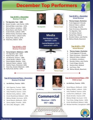 CAO Business Beat January 2014 Edition 2
Top 10 AE’s—YTD
Actual Revenue
1. Theresa Cooper, Charleston
2. Truitt Hegwood, El Dorado
3. Dawn Arceneaux, Alexandria
4. Deborah Patton, Lubbock
5. Jim Watkins, Jonesboro
6. Brandon Eidson, Lake Charles
7. Frank Ortega, Amarillo
8. Darlene Kiser, Midland
9. Lee Pinion, Tyler
10. Melissa Woods, Beaumont
December Top Performers
Top 10 AE’s—December
Revenue % to Goal
1. Tim Ogrodnik, Tyler - 238%
2. Steven Venable , Lake Charles -228%
3. Micheall Blatt, Inside Sales - 225%
4. Sherry Waters, Jonesboro - 199%
5. Becky Dupre, Lake Charles -172%
6. Jordyn Brodie, Lubbock -169%
7. William Harley, Charleston-168%
8. Deborah Patton, Lubbock-167%
9. Randy Phair, Abilene -167%
10. Holly Rose, Abilene -165%
Tim Ogrodnik
Top 10 AE’s— December
Actual Revenue
1. Theresa Cooper, Charleston
2. Truitt Hegwood, El Dorado
3. Deborah Patton, Lubbock
4. Frank Ortega, Amarillo
5. Dawn Arceneaux, Alexandria
6. Tim Ogrodnik, Tyler
7. Eric Sullivan, Bossier
8. Randy Phair, Abilene
9. Brandon Eidson, Lake Charles
10. Melissa Woods, Beaumont
Top 10 AE’s—YTD
Revenue % to Goal
1. Penny Kampf, E. Oklahoma - 149%
2. Tim Ogrodnik, Tyler- 142%
3. Rodney Polk, Lufkin - 141%
4. Joe Martinez, Victoria - 138%
5. Jordyn Brodie, Lubbock - 137%
6. Shane Watkins, Beckley - 135%
7. Deborah Patton, Lubbock - 132%
8. Heather Payne, Charleston-130%
9. Steve Ray, Greater Oklahoma - 130%
10. Kathy Knoll, Del Rio– 129%
CommercialCommercial
Revenue = 102%
OCF = 99%
Top 10 Commercial Reps—December
Revenue % to Goal
1. Joe Bethany, Texoma - 342%
2. John Figueroa, Truckee– 288%
3. Aaron Penny, Greenville - 268%
4. Holly Thedford, Texoma - 253%
5. Michele Farley, Abilene - 238%
6. Kristin Muehlbrad, Midland - 220%
7. Melissa Wright, Hurricane– 187%
8. Daniel Majure, MidSouth– 185%
9. Danny Higdon, Pineville – 183%
10. Chris Little, Westgate - 178%
Top 10 Commercial Reps—YTD
YTD% to Goal
1. Joe Bethany, Texoma - 229%
2. Daniel Majure, MidSouth - 223%
3. Melissa Walker, Lubbock - 210%
4. Holly Thedford, Texoma– 193%
5. Loretta Perin, MidSouth - 176%
6. Nicole Stricklin, Texoma-174%
7. Melissa Wright, Hurricane- 171%
8. Troy Finley, College Station - 169%
9. Kristin Muehlbrad, Midland -168%
10. Michael Hamilton, Georgetown-168%
Penny Kampf Theresa Cooper
Joe Bethany Melissa Walker
Theresa Cooper
 