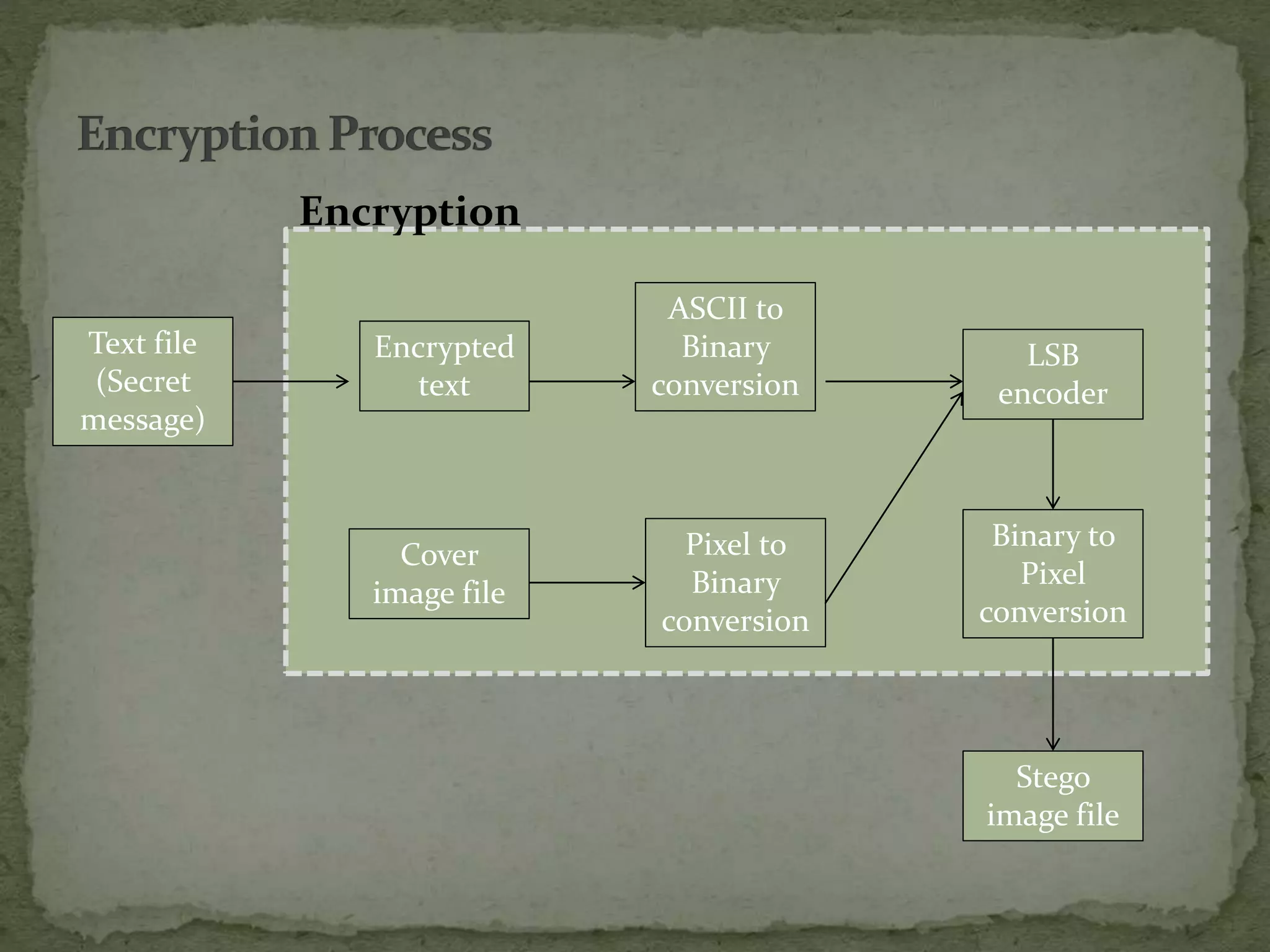 Encrypted
text
Cover
image file
ASCII to
Binary
conversion
Pixel to
Binary
conversion
LSB
encoder
Binary to
Pixel
conversion
Stego
image file
Text file
(Secret
message)
Encryption
 