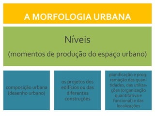 A MORFOLOGIA URBANA

                     Níveis
(momentos de produção do espaço urbano)

                                       planificação e prog-
                    os projetos dos    ramação das quan-
                                       tidades, das utiliza-
composição urbana   edifícios ou das
                                        ções (organização
 (desenho urbano)     diferentes          quantitativa e
                     construções         funcional) e das
                                           localizações
 