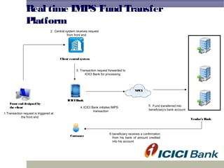 Real time IMPS Fund Transfer
Platform
Client central system
ICICI Bank
NPCI
Vendor’s Bank
Central system receives request
from front end
Transaction request forwarded to
ICICI Bank for processing
ICICI Bank initiates IMPS
transaction
Fund transferred into
beneficiary’s bank account
Customer
beneficiary receives a confirmation
from his bank of amount credited
into his account
2.
3.
4.
5.
6.
Front end designed by
the client
Transaction request is triggered at
the front end
1.
 