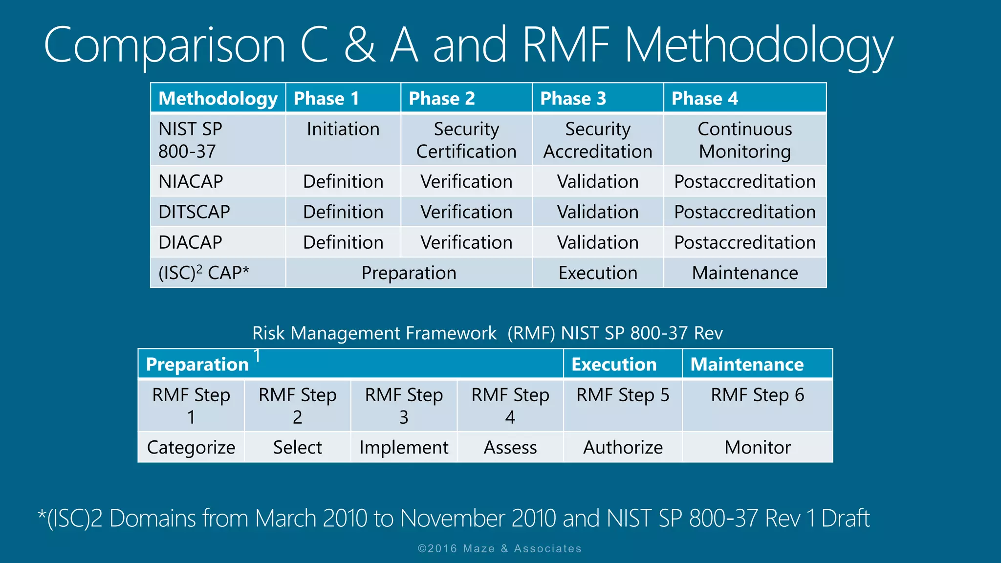 Isc Risk Management Understanding the Risk Management Framework & (ISC)2 CAP Module 4: Life ...