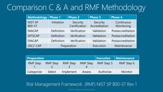 Methodology Phase 1 Phase 2 Phase 3 Phase 4
NIST SP
800-37
Initiation Security
Certification
Security
Accreditation
Continuous
Monitoring
NIACAP Definition Verification Validation Postaccreditation
DITSCAP Definition Verification Validation Postaccreditation
DIACAP Definition Verification Validation Postaccreditation
(ISC)2 CAP Preparation Execution Maintenance
Preparation Execution Maintenance
RMF Step
1
RMF Step
2
RMF Step
3
RMF Step
4
RMF Step 5 RMF Step 6
Categorize Select Implement Assess Authorize Monitor
 