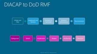 Initiate and
Plan
Implement and
Validate
Decision to
Authorize
Maintain
Authorization
Decommission
Categorize Select Implement Assess Authorize Monitor
 