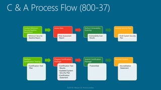 Conduct Minimum
Security Baseline
Assessment
•Minimum Security
Baseline Report
Assess Risks
•Risk Assessment
Report
Perform Vulnerability
Scanning
•Vulnerability Scan
Results
Develop Security Plan
•Draft System Security
Plan
Perform
Certification Testing
•Certification Test
Plan
Prepare Certification
Package
•Certification Test
Results
•Updated System
Security Plan
•Certification
Statement
Submit Certification
Package
•Transmittal
Accredit System
•Accreditation
Statement
 