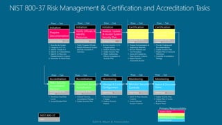 System Owner
Authorizing Official
Certification Agent
Prepare
Documentation
Initiation Phase 1
1. Describe the System
2. Categorize its C.I.A.
3. Identify Threats to it
4. Identify its Vulnerabilities
5. Identify In-Place and
Planned Security Controls
6. Determine its Initial Risks
Initiation
Notify Officials &
Identify
Resources
Planning Phase 3
1. Notify Program Officials
2. Identify Resources Needed
and Plan execution of
Activities
Initiation
Report & Document
Status
O&M Phase 9
1. Update Security Plan
2. Update Plan of Action
& Milestones
3. Report Status
Monitoring
Monitor Security
Controls
O&M Phase 9
1. Select In-Place Security
Controls
2. Assess Selected
Security Controls
Monitoring
Manage & Control
Configuration
O&M Phase 9
1. Document System
Changes
2. Analyze Security
Impacts
Monitoring
Analyze, Update
& Accept System
Security Plan
Multiple Phases 4-6
1. Review Security C.I.A.
Categorizations
2. Analyze Security Plan
3. Update Security Plan
4. Obtain Authorizing
Official Acceptance of
Security Plan
Initiation
Assess & Evaluate
Security Controls
Integration & Test
Phase 7
1. Prepare Documentation &
Supporting Materials
2. Review Methods and
Test Procedures
3. Assess & Evaluate In-
Place Security Controls
4. Report Security
Assessment Results
Certification
Document Security
Accreditation
Integration & Test
Phase 7
1. Transmit Security
Accreditation Package
2. Update Security Plan
Accreditation
Document Security
Certification
Integration & Test
Phase 7
1. Provide Findings and
Recommendations
2. Update Security Plan
3. Prepare Plan of Action &
Milestones
4. Assemble Accreditation
Package
Certification
Make Security
Accreditation
Decision
Integration & Test
Phase 7
1. Determine Final Risk
Levels
2. Accept Residual Risk
Accreditation
System Owner
Phase 1 – Task 1
Phase 3 – Task 6
Phase 1 – Task 2 Phase 1 – Task 3 Phase 2 – Task 4 Phase 2 – Task 5
Phase 3 – Task 7 Phase 4 – Task 8 Phase 4 – Task 9 Phase 4 – Task 10
Primary Responsibility
SDLC
NIST 800-37
 