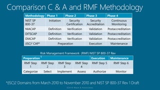 Methodology Phase 1 Phase 2 Phase 3 Phase 4
NIST SP
800-37
Initiation Security
Certification
Security
Accreditation
Continuous
Monitoring
NIACAP Definition Verification Validation Postaccreditation
DITSCAP Definition Verification Validation Postaccreditation
DIACAP Definition Verification Validation Postaccreditation
(ISC)2 CAP* Preparation Execution Maintenance
Preparation Execution Maintenance
RMF Step
1
RMF Step
2
RMF Step
3
RMF Step
4
RMF Step 5 RMF Step 6
Categorize Select Implement Assess Authorize Monitor
Risk Management Framework (RMF) NIST SP 800-37 Rev
1
 