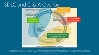 Initiation
(Definition)
Certification
(Verification)
Accreditation
(Validation)
Continuous Monitoring
(Postaccreditation)
 