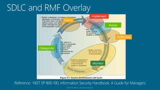 Categorize
Select
Implement
Assess
Authorize
Monitor
 
