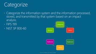 Categorize
Select
Implement
Assess
Authorize
Monitor
 