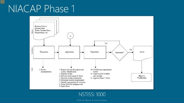 Understanding the Risk Management Framework & (ISC)2 CAP Module 4: Li…