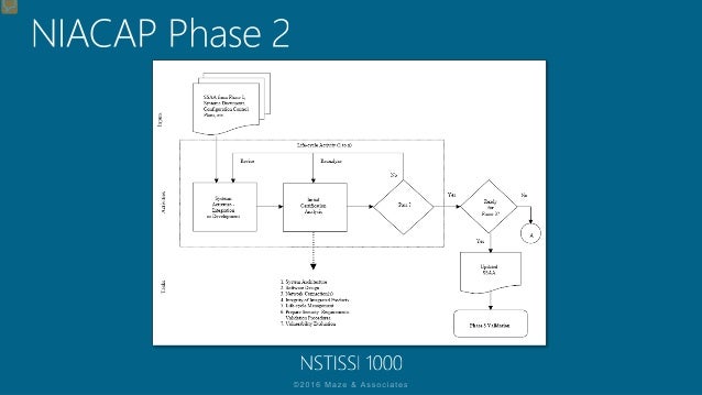 Understanding the Risk Management Framework & (ISC)2 CAP Module 4: Li…
