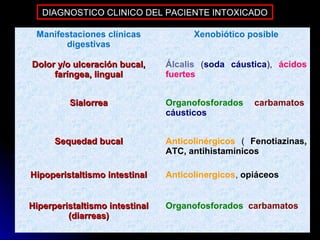 DIAGNOSTICO CLINICO DEL PACIENTE INTOXICADO

 Manifestaciones clínicas             Xenobiótico posible
       digestivas

Dolor y/o ulceración bucal,     Álcalis (soda cáustica), ácidos
     faríngea, lingual          fuertes


         Sialorrea              Organofosforados, carbamatos,
                                cáusticos


      Sequedad bucal            Anticolinérgicos ( Fenotiazinas,
                                ATC, antihistamínicos)

Hipoperistaltismo intestinal    Anticolinergicos, opiáceos


Hiperperistaltismo intestinal   Organofosforados, carbamatos
         (diarreas)
 