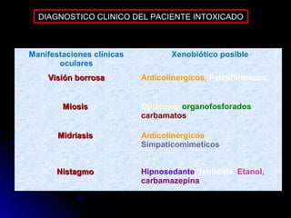 DIAGNOSTICO CLINICO DEL PACIENTE INTOXICADO



Manifestaciones clínicas          Xenobiótico posible
       oculares
    Visión borrosa         Anticolinergicos, Psicofármacos,


        Miosis             Opiáceos, organofosforados,
                           carbamatos

       Midriasis           Anticolinérgicos,
                           Simpaticomimeticos


       Nistagmo            Hipnosedante, fenitoina, Etanol,
                           carbamazepina
 