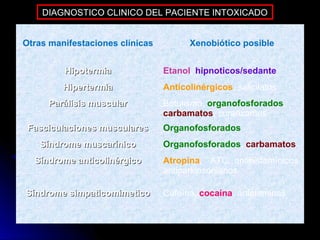DIAGNOSTICO CLINICO DEL PACIENTE INTOXICADO


Otras manifestaciones clínicas         Xenobiótico posible


         Hipotermia              Etanol, hipnoticos/sedante
         Hipertermia             Anticolinérgicos, salicilatos
     Parálisis muscular          Botulismo, organofosforados,
                                 carbamatos, curarizantes
 Fasciculaciones musculares      Organofosforados
   Síndrome muscarínico          Organofosforados, carbamatos
  Síndrome anticolinérgico       Atropina, ATC, antihistamínicos,
                                 antiparkinsonianos

Síndrome simpaticomimetico       Cafeína, cocaína, anfetaminas
 