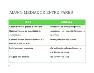 ALUNO MEDIADOR ENTRE PARES

                 PRÓS                                 CONTRAS

Desenvolvimento pessoal e emocional      Necessidade de formação específica

Desenvolvimento de capacidades de        Necessidade de acompanhamento e
comunicação                              supervisão

Conhece melhor o tipo de conflitos e a   Frustração face ao não acordo
comunicação à sua volta

Legitimação dos seus pares               Não legitimação pelos professores e
                                         pela Direção da escola

Soluções mais criativas                  Não ser levado a sério
…                                        …
 