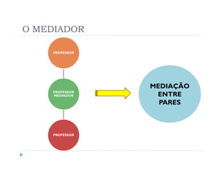 O MEDIADOR

    PROFESSOR




                MEDIAÇÃO
    PROFESSOR
    MEDIADOR     ENTRE
                  PARES



    PROFESSOR
 