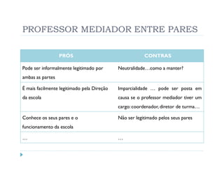 PROFESSOR MEDIADOR ENTRE PARES

                  PRÓS                                  CONTRAS

Pode ser informalmente legitimado por       Neutralidade…como a manter?
ambas as partes

É mais facilmente legitimado pela Direção   Imparcialidade … pode ser posta em
da escola                                   causa se o professor mediador tiver um
                                            cargo: coordenador, diretor de turma…

Conhece os seus pares e o                   Não ser legitimado pelos seus pares
funcionamento da escola

…                                           …
 