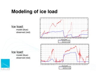 Modeling of ice load!


Ice load:
   model (blue)
   observed (red)




Ice load:
   model (blue)
   observed (red)



                        10
 