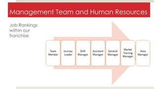 Management Team and Human Resources
Job Rankings
within our
franchise
 