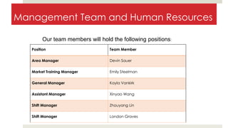 Management Team and Human Resources
Position Team Member
Area Manager Devin Sauer
Market Training Manager Emily Steelman
General Manager Kayla Vankirk
Assistant Manager Xinyao Wang
Shift Manager Zhouyang Lin
Shift Manager London Graves
Our team members will hold the following positions:
 