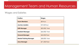 Management Team and Human Resources
Wages and Salaries
Position Wages
Team Members $9/hour
Journey Leaders $10.50/hour
Shift Manager $22,500/ Year
Assistant Manager $36,000/ Year
General Manager $42,000/Year
Market Training Manager $58,000/ Year
Area Manager $71,500/Year
 
