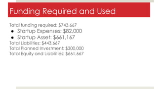 Funding Required and Used
Total funding required: $743,667
● Startup Expenses: $82,000
● Startup Asset: $661,167
Total Liabilities: $443,667
Total Planned Investment: $300,000
Total Equity and Liabilities: $661,667
 