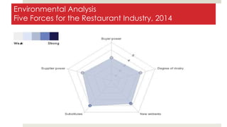 Environmental Analysis
Five Forces for the Restaurant Industry, 2014
 