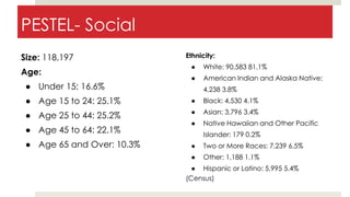 PESTEL- Social
Size: 118,197
Age:
● Under 15: 16.6%
● Age 15 to 24: 25.1%
● Age 25 to 44: 25.2%
● Age 45 to 64: 22.1%
● Age 65 and Over: 10.3%
Ethnicity:
● White: 90,583 81.1%
● American Indian and Alaska Native:
4,238 3.8%
● Black: 4,530 4.1%
● Asian: 3,796 3.4%
● Native Hawaiian and Other Pacific
Islander: 179 0.2%
● Two or More Races: 7,239 6.5%
● Other: 1,188 1.1%
● Hispanic or Latino: 5,995 5.4%
(Census)
 