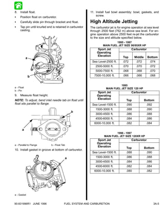 8.   Install float.                                        11. Install fuel bowl assembly: bowl, gaskets, and
                                                               screw.
S    Position float on carburetor.
S    Carefully slide pin through bracket and float.        High Altitude Jetting
S    Tap pin until knurled end is retained in carburetor   The carburetor jet is for engine operation at sea level
     casting.                                              through 2500 feet (762 m) above sea level. For en-
                                                           gine operation above 2500 feet re-jet the carburetor
                                                           to the size and altitude specified below.
                                                                              1995 - 1997
                                                                     MAIN FUEL JET SIZE 90/95XR HP
                                                                Sport Jet                   Carburetor
                                                                Operating
                                                                O    ti
                                                                Elevation            Top      Middle     Bottom
            a
                                                            Sea Level-2500 ft.       .072      .072       .074
                                                               2500-5000 ft.         .070      .070       .072
                                                               5000-7500 ft.         .068      .068       .070
                b                                             7500-10,000 ft.        .066      .066       .068


                                                                                 1995
a - Float                                                              MAIN FUEL JET SIZE 120 HP
b - Pin
                                                                Sport Jet                   Carburetor
9.   Measure float height.                                      Operating
                                                                O    ti
NOTE: To adjust, bend inlet needle tab on float until           Elevation               Top            Bottom
float sits parallel to flange.                              Sea Level-1500 ft.         .090             .092
                                                               1500-3000 ft.           .088             .090
                                              b
                                                               3000-4500 ft.           .086             .088
                                                               4500-6000 ft.           .084             .086
                                                              6000-10,000 ft.          .082             .084

       a
                                                                              1996 - 1997
                                                                      MAIN FUEL JET SIZE 120XR HP
                                                                Sport Jet                   Carburetor
                                                                Operating
                                                                O    ti
a - Parallel to Flange        b - Float Tab
                                                                Elevation               Top            Bottom
10. Install gasket in groove at bottom of carburetor.
                                                            Sea Level-1500 ft.         .088             .090
                                          a                    1500-3000 ft.           .086             .088
                                                               3000-4500 ft.           .084             .086
                                                               4500-6000 ft.           .082             .084
                                                              6000-10,000 ft.          .080             .082




a - Gasket


90-831996R1 JUNE 1996                     FUEL SYSTEM AND CARBURETION                                          3A-5
 