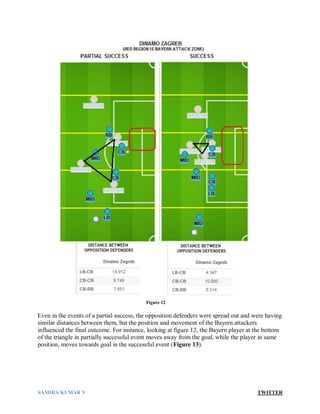 SAMIRA KUMAR V TWITTER
Even in the events of a partial success, the opposition defenders were spread out and were having
similar distances between them, but the position and movement of the Bayern attackers
influenced the final outcome. For instance, looking at figure 12, the Bayern player at the bottom
of the triangle in partially successful event moves away from the goal, while the player in same
position, moves towards goal in the successful event (Figure 13).
Figure 12
 