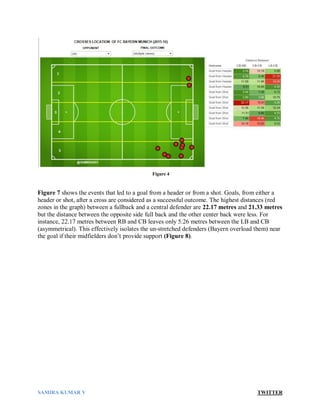 SAMIRA KUMAR V TWITTER
Figure 7 shows the events that led to a goal from a header or from a shot. Goals, from either a
header or shot, after a cross are considered as a successful outcome. The highest distances (red
zones in the graph) between a fullback and a central defender are 22.17 metres and 21.33 metres
but the distance between the opposite side full back and the other center back were less. For
instance, 22.17 metres between RB and CB leaves only 5.26 metres between the LB and CB
(asymmetrical). This effectively isolates the un-stretched defenders (Bayern overload them) near
the goal if their midfielders don’t provide support (Figure 8).
Figure 4
 