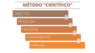 MÉTODO “CIENTÍFICO”
17
OBJETIVO
PESQUISA
HIPÓTESE
EXPERIMENTO
ANÁLISE
 