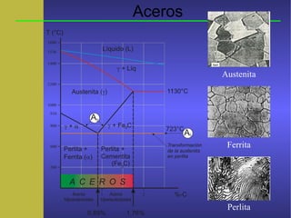 Aceros
Austenita
Ferrita
Perlita
 