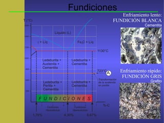 Fundiciones
Enfriamiento lento:
FUNDICIÓN BLANCA
Cementita
Enfriamiento rápido:
FUNDICIÓN GRIS
Grafito
 