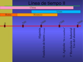 Línea de tiempo II
0 1500
Fundicióndehierro(Europa)
G.Agricola:“Deremetallica”
Usodelaluminio
1ªRevoluciónIndustrial
1000
500
Roma
2000
Islam
Alquimia
China
Bizancio
 