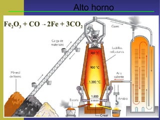 Alto horno
Fe2O3 + CO 2Fe + 3CO2
 