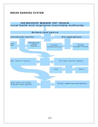 [18]
INDIAN BANKING SYSTEM
 