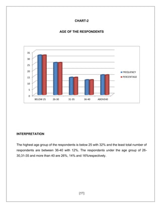 [57]
CHART-2
AGE OF THE RESPONDENTS
INTERPRETATION
The highest age group of the respondents is below 25 with 32% and the least total number of
respondents are between 36-40 with 12%. The respondents under the age group of 26-
30,31-35 and more than 40 are 26%, 14% and 16%respectively.
0
5
10
15
20
25
30
35
BELOW 25 26-30 31-35 36-40 ABOVE40
FREQUENCY
PERCENTAGE
 